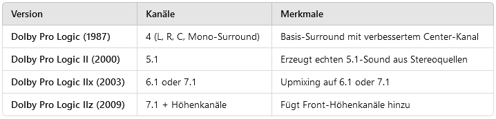 Dolby Pro Logic-Varianten