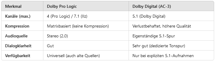 Tabelle Dolby Pro Logic vs. Dolby Digital