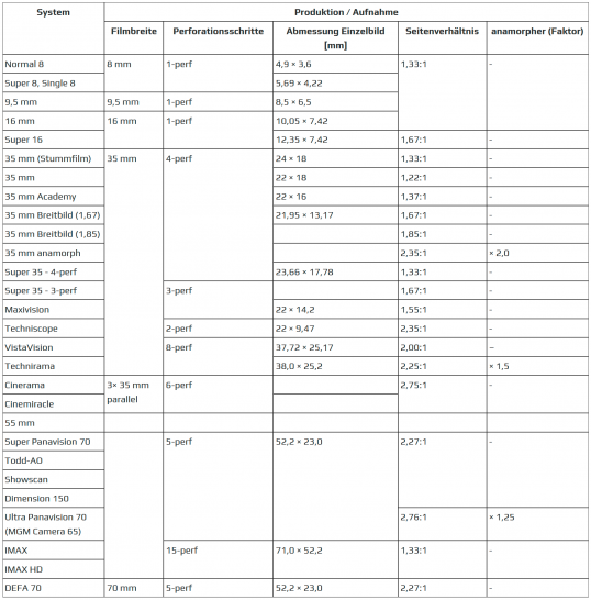 Tabelle gängiger Filmformate