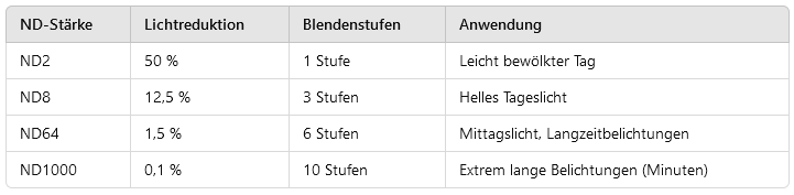 ND-Filter Tabelle