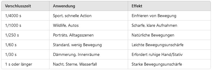 Verschlusszeit-Tabelle